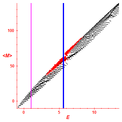Peres lattice <M>